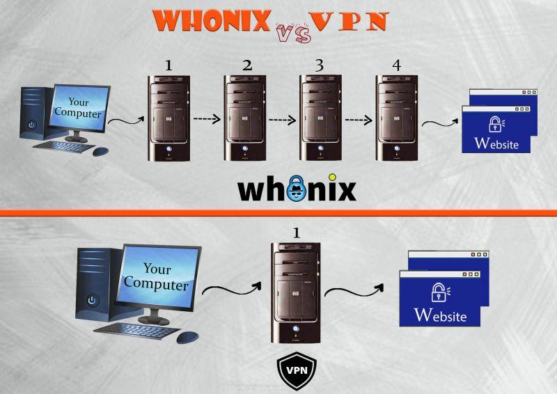 File:Whonix vs VPNs.jpg